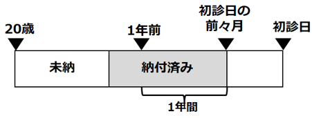 年金保険料納付要件・その２
｜仙台で障害年金の相談・申請なら社労士事務所の「みやぎ障害年金相談窓口」へ