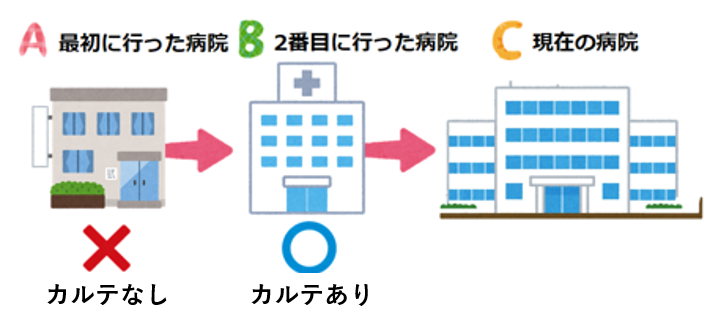 初診日の捉え方その２｜仙台で障害年金の相談・申請なら社労士事務所の「みやぎ障害年金相談窓口」へ