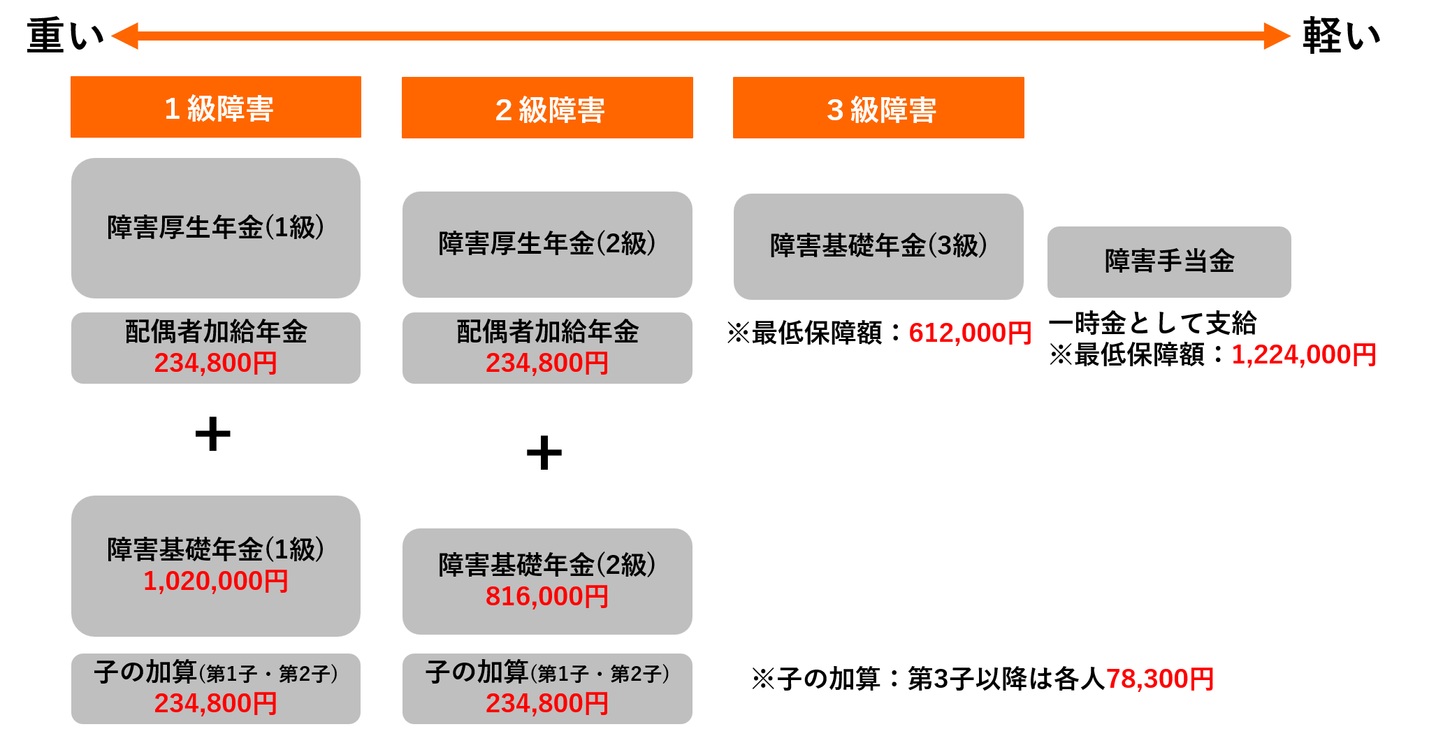 障害厚生年金の年金額と障害基礎年金の年金額｜仙台で障害年金の相談・申請なら社労士事務所の「みやぎ障害年金相談窓口」へ