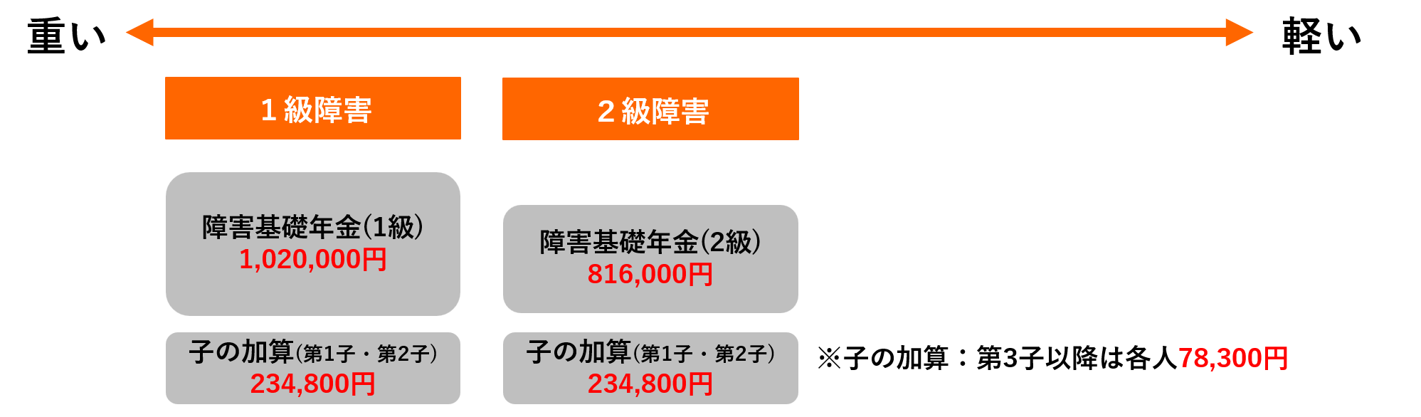 障害基礎年金の年金額｜仙台で障害年金の相談・申請なら社労士事務所の「みやぎ障害年金相談窓口」へ