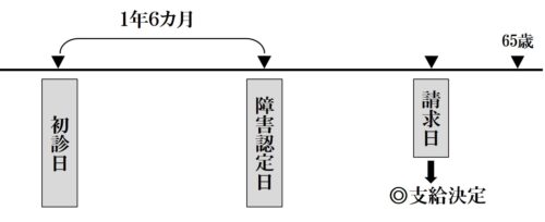 事後重症請求　仙台の障害年金相談・申請