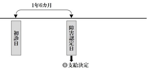 請求方法(本来請求)　仙台の障害年金相談・申請