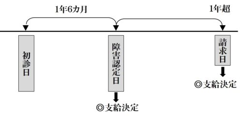 認定請求（遡及請求）仙台の障害年金相談・申請