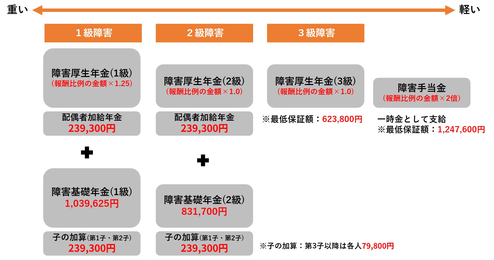 令和7年度障害厚生年金の額 | 仙台で障害年金の相談・申請なら社労士事務所の「みやぎ障害年金相談窓口」へ 令和7年度の障害厚生年金の額