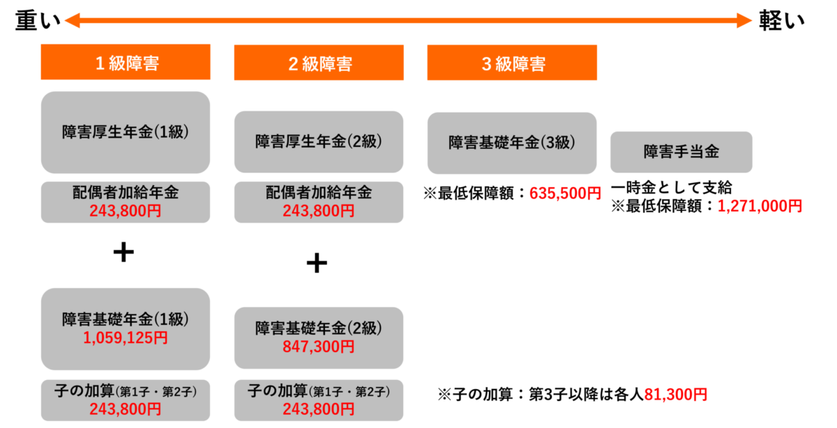 令和8年度障害厚生年金額
