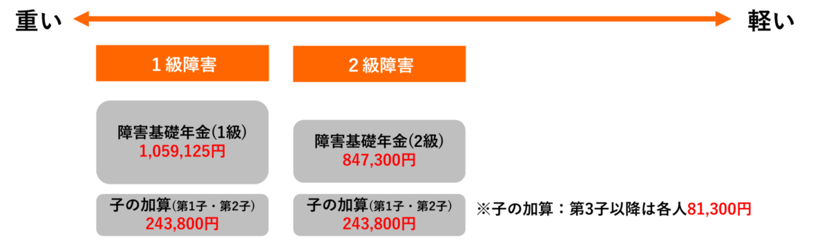 令和8年度障害基礎年金額
